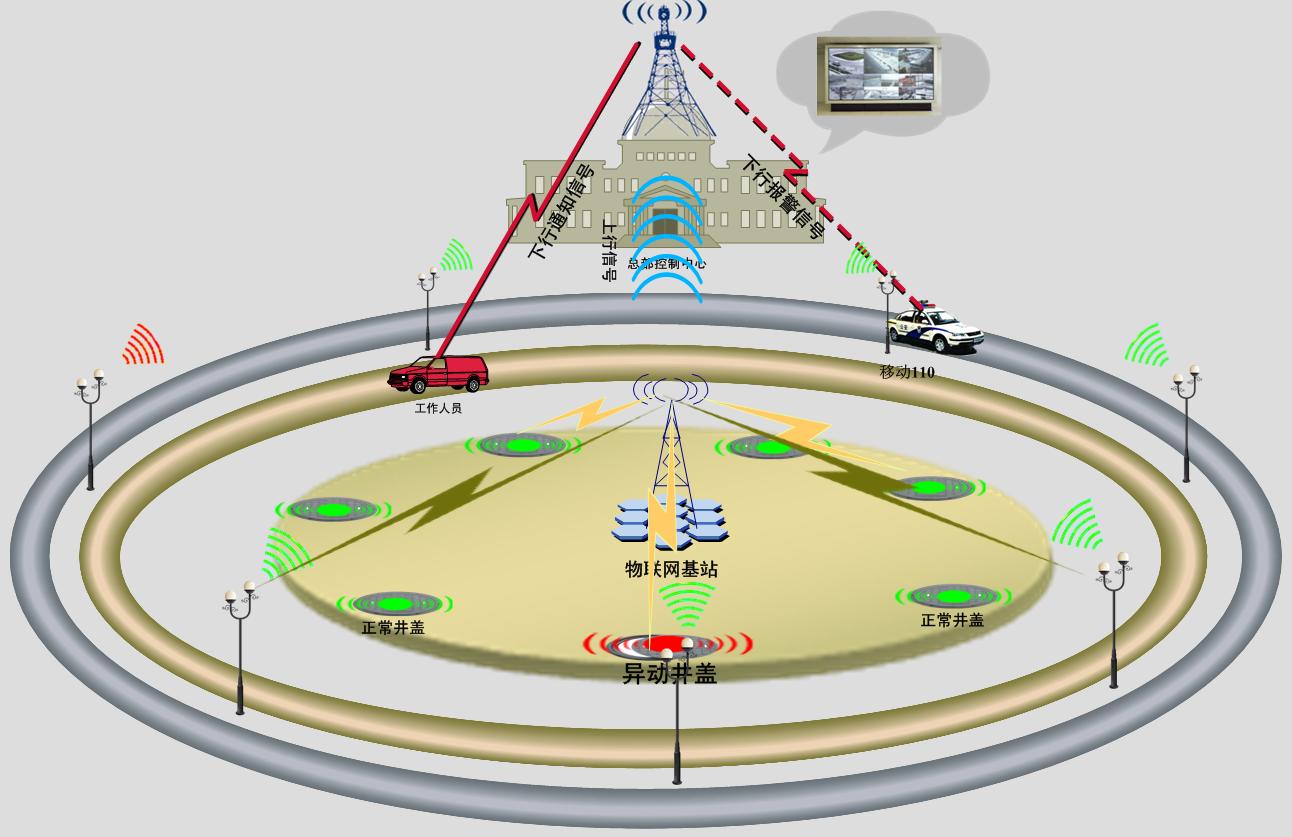 智能井蓋核心功能-新光智能 智能井蓋核心功能-新光智能