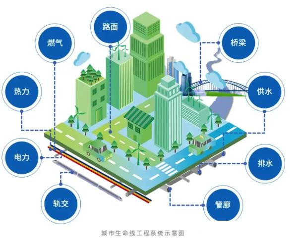 什么是城市生命線工程，主要包含哪些內(nèi)容？