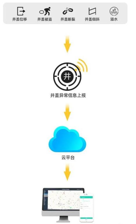 守護(hù)城市安全：智慧井蓋工作原理是怎樣的？