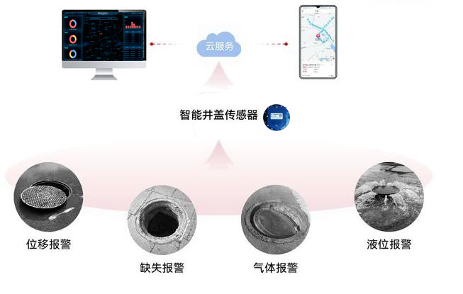一文了解智慧井蓋監(jiān)測(cè)平臺(tái)具體功能
