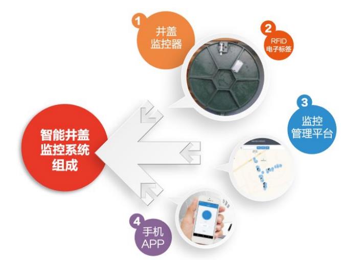 新光智能井蓋監(jiān)控系統(tǒng)核心優(yōu)勢(shì)及價(jià)值是什么？