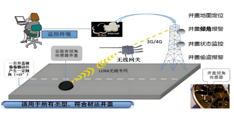 智能井蓋需要有哪些功能要求？