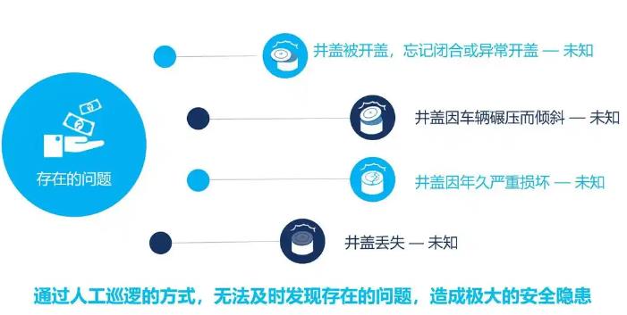 智能井蓋是如何解決傳統(tǒng)井蓋存在的安全隱患?