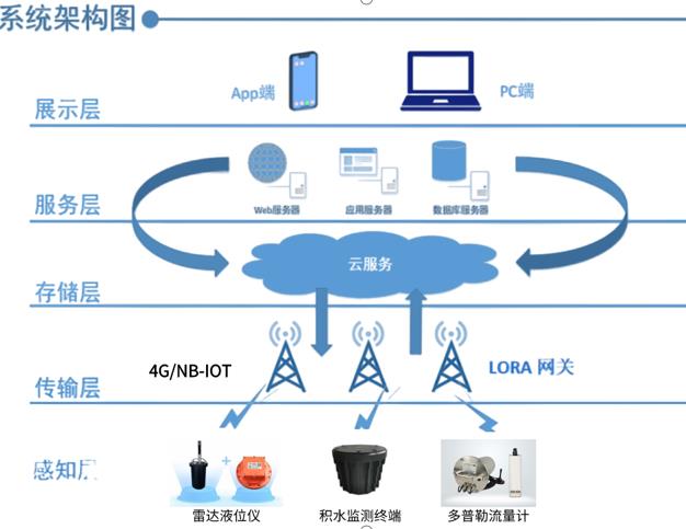 城市積水問題引擔(dān)憂，湖南新光智能積水監(jiān)測終端來解憂