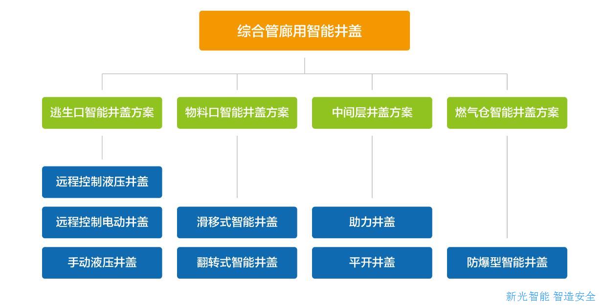 綜合管廊用智能井蓋助力城市管廊安全