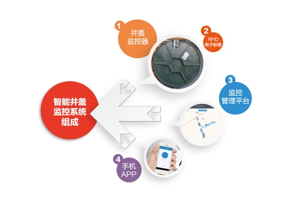 智能井蓋很“智能”，積水會(huì)“呼救”！